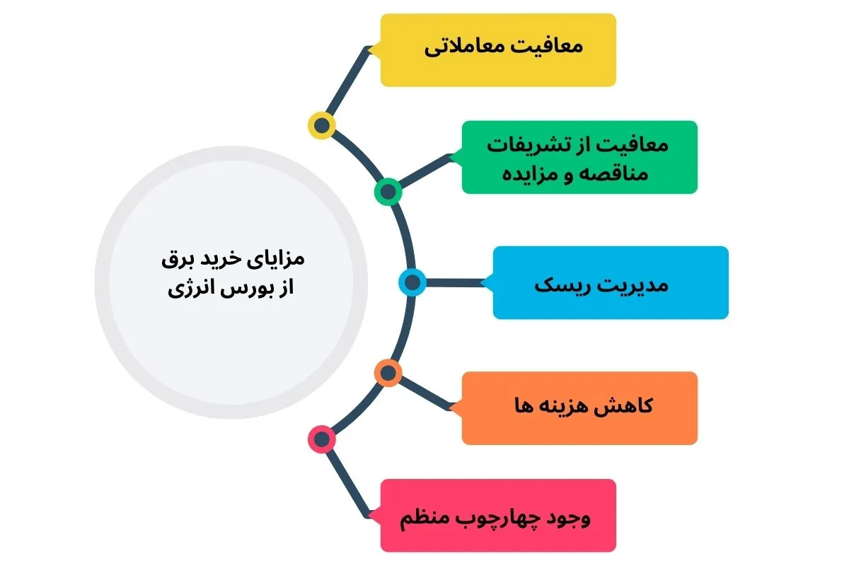 خرید برق از بورس انرژی