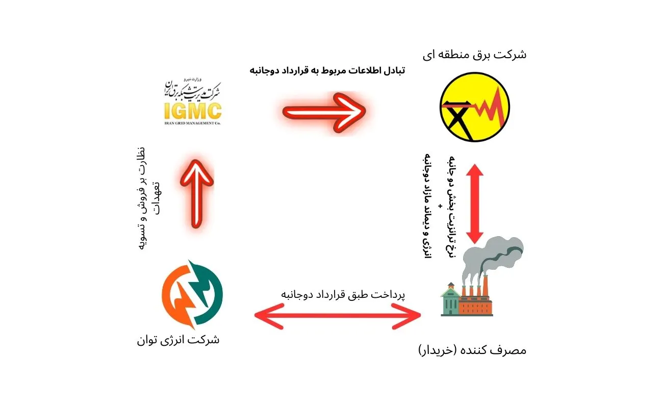 قرارداد دوجانبه خرید برق