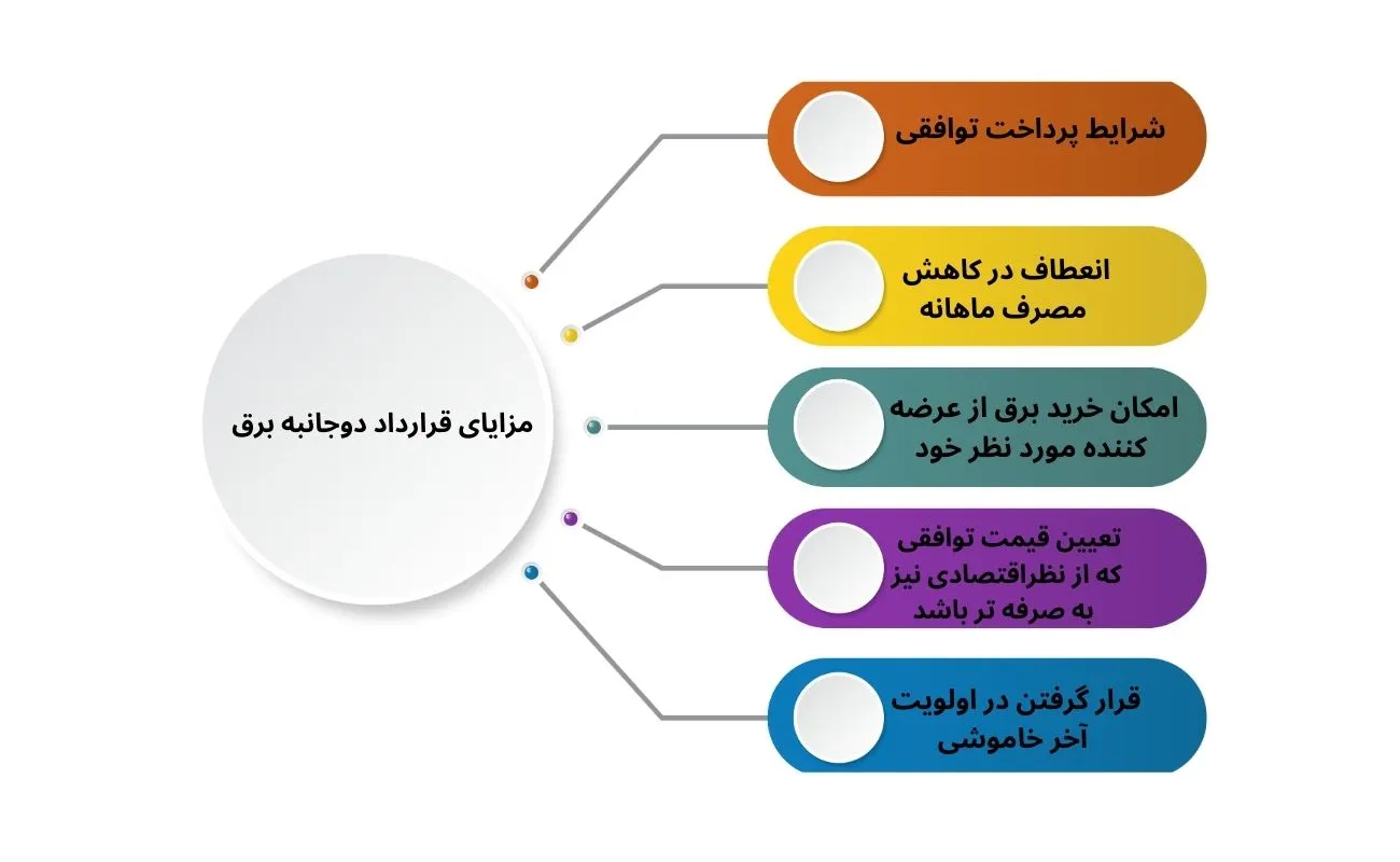 قرارداد دوجانبه خرید برق