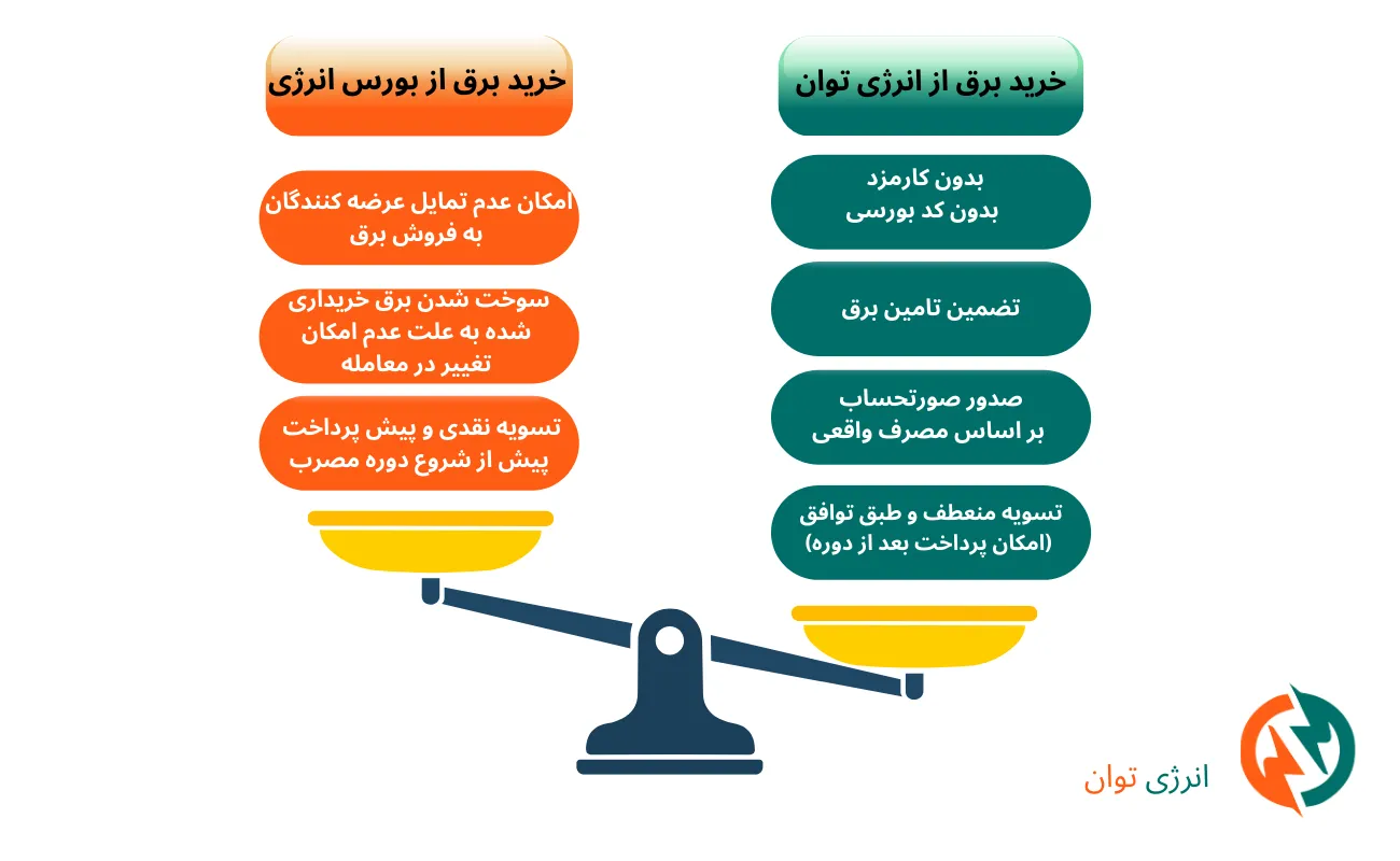 خرید برق بالای یک مگاوات